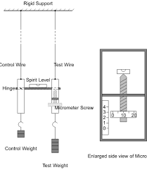 searle's apparatus physics laboratory equipment