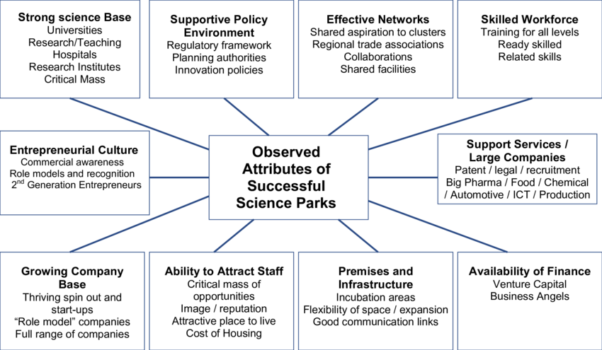 Building successful science parks: Strategies for success. (Source: UKSPA)