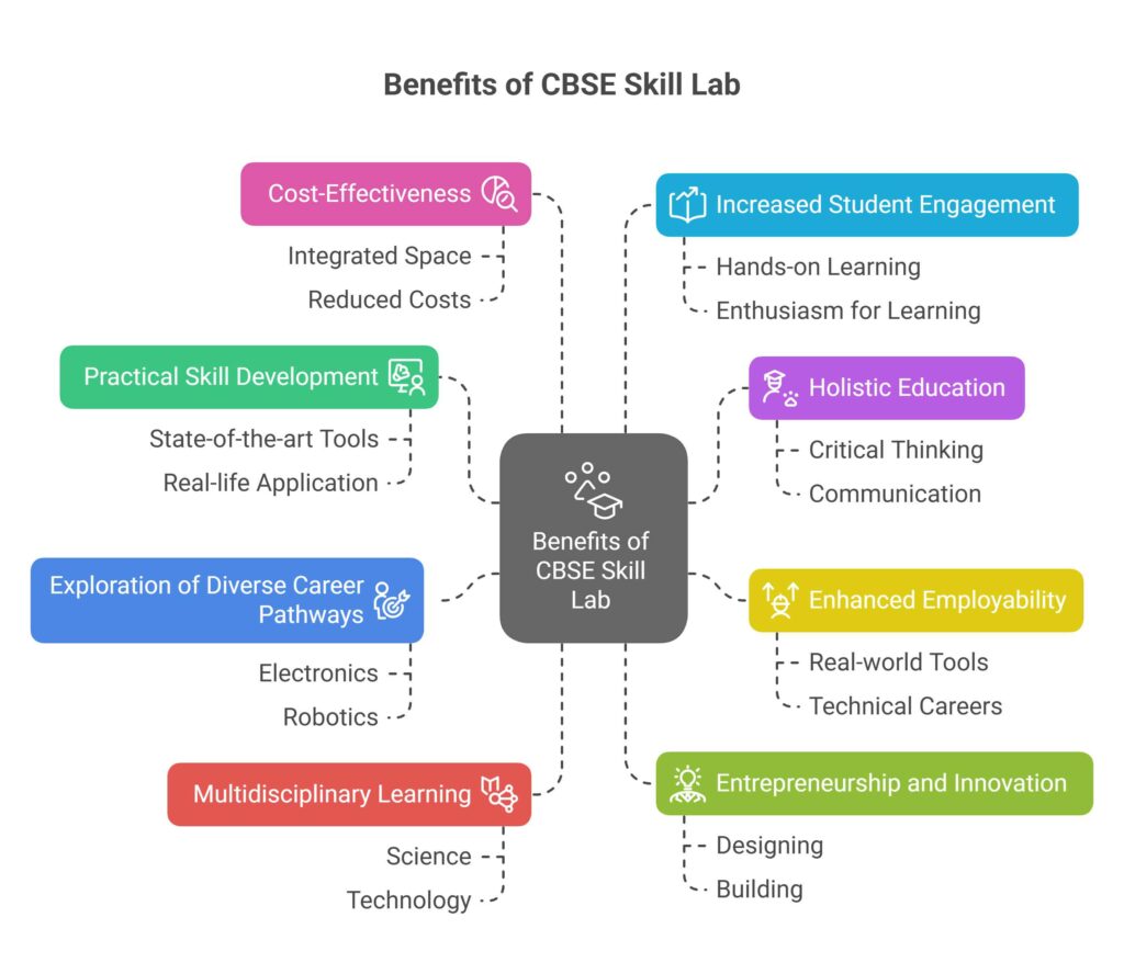 benefits of the CBSE skill lab
Practical Skill Development
To begin with, Labkafe’s Composite Skill Labs include state-of-the-art tools and equipment. These, in turn, enable students to carry out practical tasks and projects. Consequently, this hands-on approach helps them apply theoretical concepts in real-life situations while simultaneously developing industry-relevant skills.

Holistic Education
Moreover, these labs integrate skill education with traditional academic subjects. As a result, students develop both hard and soft skills, including critical thinking, communication, and teamwork, thereby preparing them for success in every area of life.

Enhanced Employability
Furthermore, practical experience in a lab setting exposes students to real-world tools and techniques. This experience, therefore, makes them job-ready and gives them a competitive edge in vocational fields and technical careers.

Exploration of Diverse Career Pathways
In addition, Labkafe’s labs allow students to explore different domains like electronics, robotics, IT, and media. This broad exposure, consequently, helps students identify their interests and strengths, leading to informed career and education decisions.

Multidisciplinary Learning
Simultaneously, Composite Skill Labs encourage projects that combine science, technology, engineering, arts, and mathematics. This interdisciplinary approach not only promotes creativity and critical analysis but also fosters real-world problem-solving.

Entrepreneurship and Innovation
As a result of this approach, the labs promote an innovation mindset by involving students in designing, building, and testing real products or solutions. Therefore, this fosters entrepreneurial thinking from an early age.

Cost-Effectiveness
Additionally, composite labs combine multiple skill domains into one integrated space. Thus, this reduces the need for separate labs, lowering setup and operational costs for schools.

Industry Exposure and Partnerships
At the same time, students can benefit from exposure to industry practices and tools. Furthermore, schools may engage in collaborations with local industries for mentorships, internships, or guest lectures, thereby bridging the gap between education and employment.

Increased Student Engagement
Lastly, hands-on and project-based learning makes education more engaging and relevant. This often leads to better retention, deeper understanding, and increased enthusiasm for learning among students.