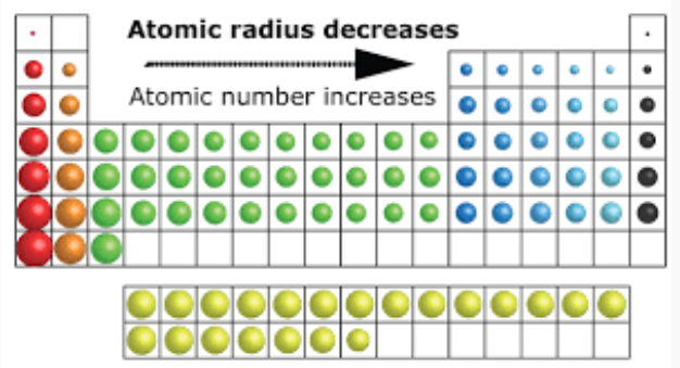 Atomic radii decrease across a period