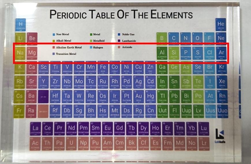 The Modern Periodic Table Chart