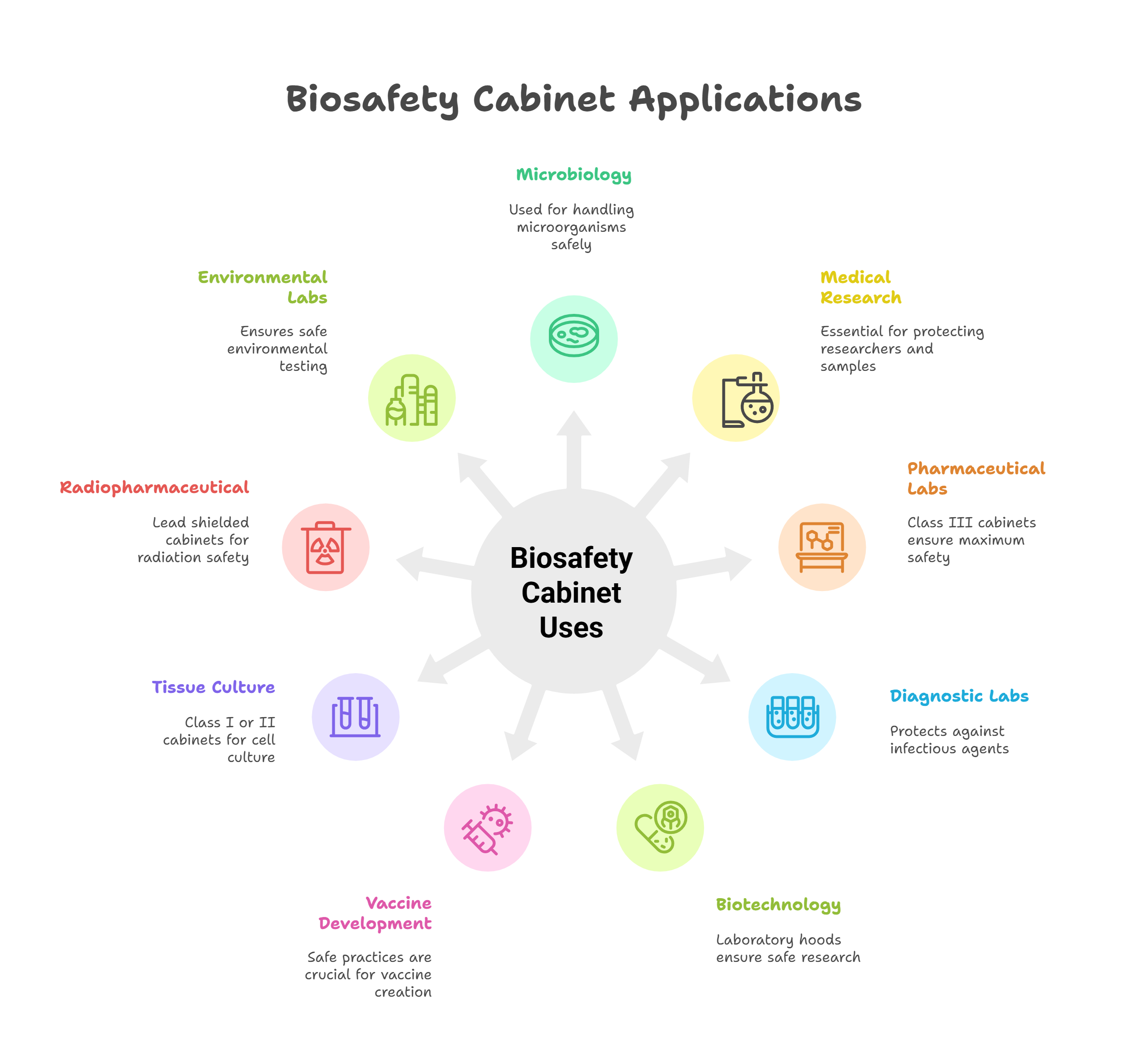 Top Biosafety Cabinet Uses in Modern Laboratories