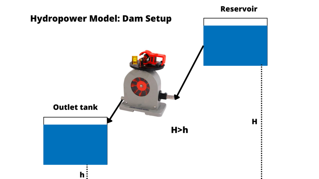 A labeled diagram titled "Hydropower Model: Dam Setup" showing a simplified setup for a hydropower system. A reservoir at a higher elevation (height H) is connected to a turbine in the center. Water flows through the turbine and exits into an outlet tank at a lower elevation (height h). The label "H > h" indicates the reservoir is higher than the outlet tank.