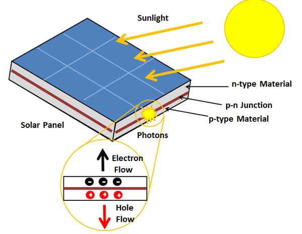 Photovoltaic effect: used to generate photoelectric current
