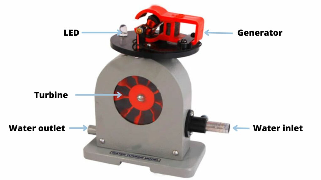 Hydropower model setup with mini turbine and LED to display conversion of mechanical energy to electricity. Perfect for school projects and demonstrations.
