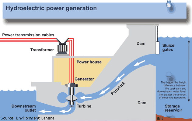Diagram illustrating the process of hydroelectric power generation at a dam. Water is stored in a reservoir behind the dam and released through sluice gates into a penstock, a pipe that directs water flow downward. The falling water strikes a turbine connected to a generator housed in the powerhouse. The mechanical energy from the spinning turbine is converted into electrical energy by the generator. This electricity is then sent through power transmission cables and a transformer for distribution. After passing through the turbine, the water flows out through the downstream outlet. The diagram highlights that a greater height difference between the upstream and downstream water levels results in more electricity generation.