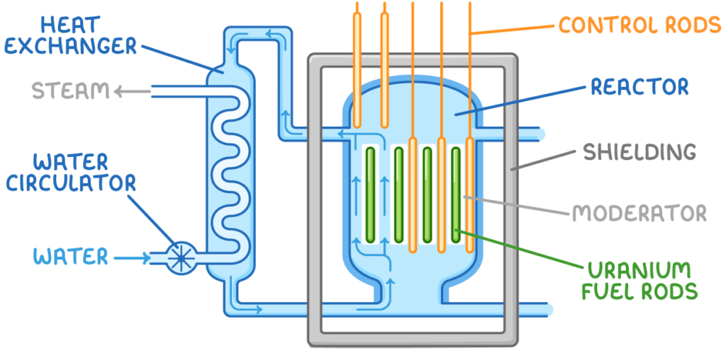 nuclear reactor components and parts shown in a labelled diagram.