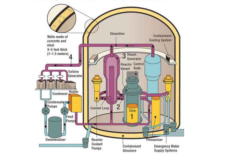 Reactor power plant principle of function.