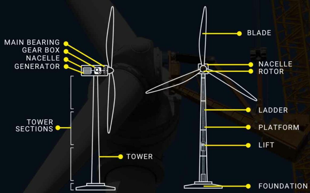 A labeled diagram of a wind turbine showing internal and external components. The left side shows the internal view, labeling the main bearing, gearbox, nacelle, and generator near the rotor hub, along with tower sections and the tower. The right side shows the external structure, labeling the blade, nacelle, rotor, ladder, platform, lift, and foundation. Yellow lines connect each label to the corresponding part of the turbine.