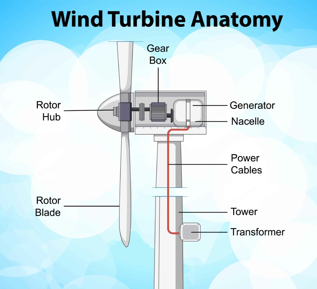 Diagram of a wind turbine labeled with key components. It shows a tall vertical tower with a rotor blade and hub at the top. Behind the rotor is the nacelle, which houses the gear box and generator. Power cables run down through the tower and connect to a transformer at the base. The diagram illustrates how wind energy is converted into electrical energy inside a wind turbine.