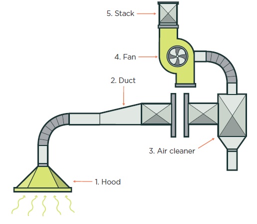 parts of a local exhaust ventilation system, hood, duct, air cleaner, fan and stack.