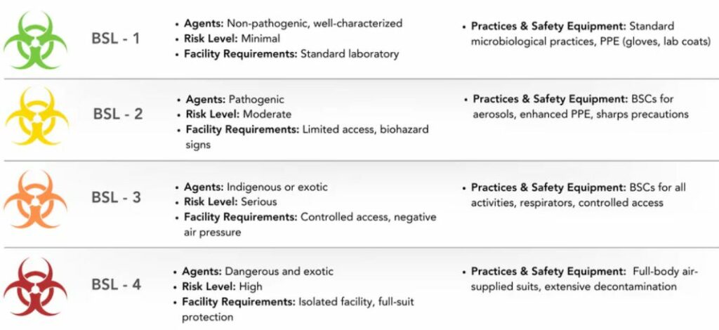 Biosafety levels and corresponding risk group pathogens