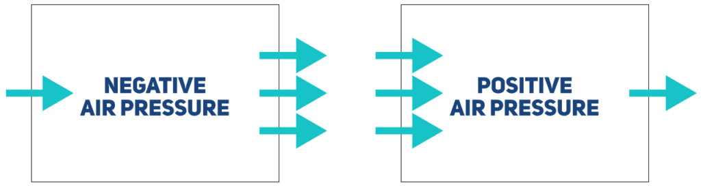 Negative vs positive air pressure. Simply speaking, negative pressure: more air is removed than that which is pumped in; positive air pressure: more air is pumped in that that which is removed or pumped out.