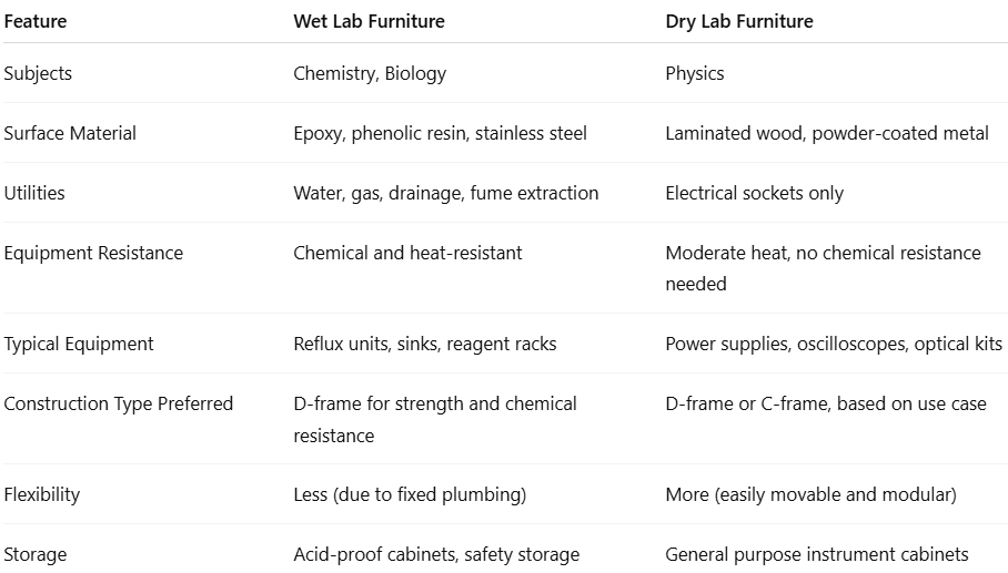 Wet vs Dry lab furniture comparison