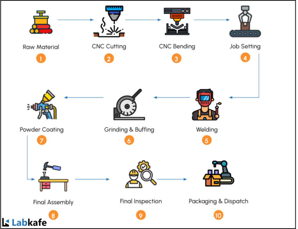 Integrated Science Lab 