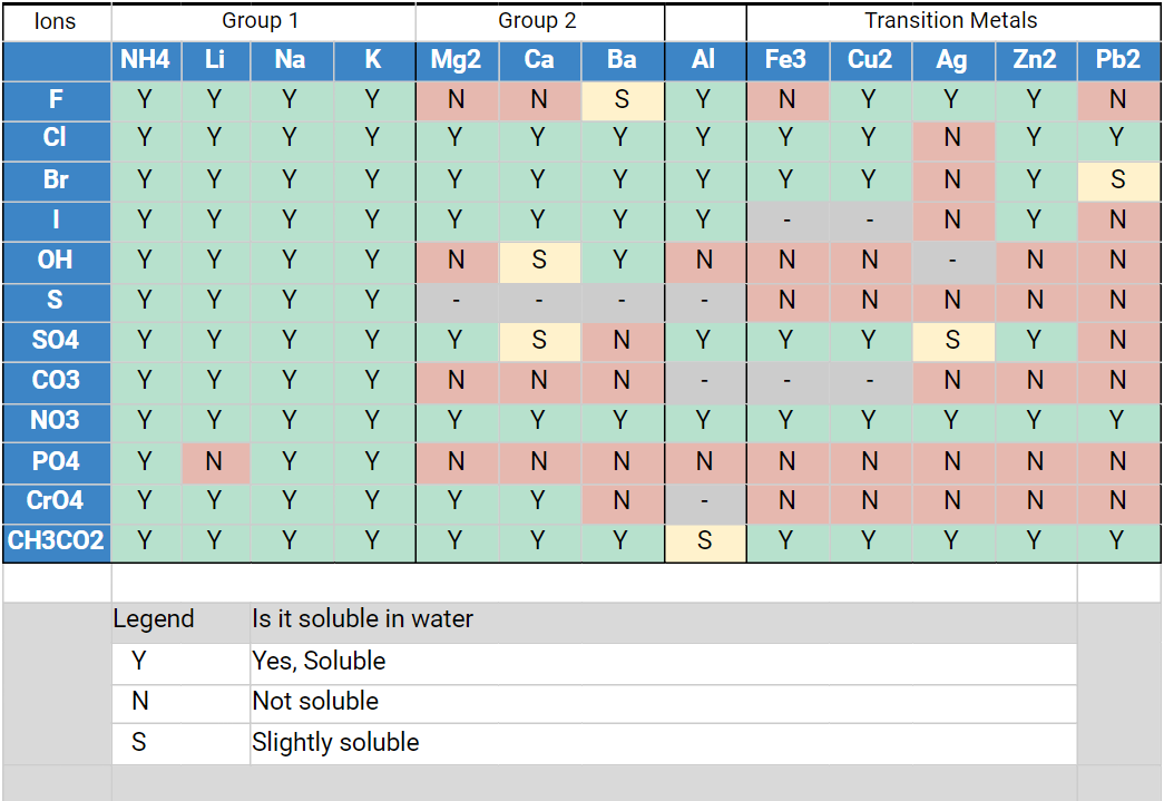 solubility of salts