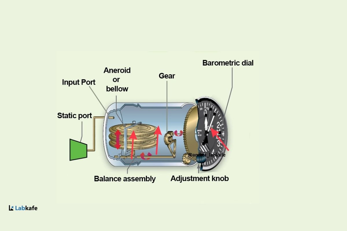 How Altimeters Work