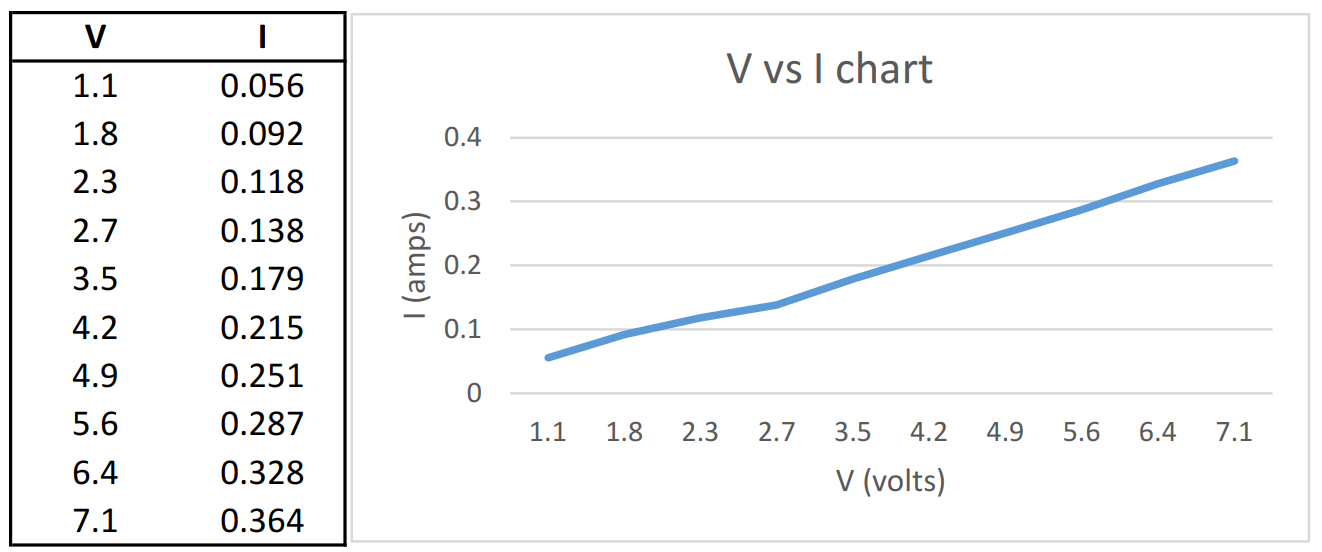 Ohm’s Law Experiment 2