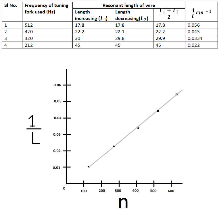 Sonometer Experiment 7