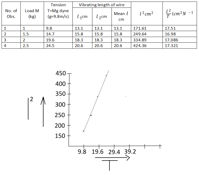 Sonometer Experiment 8